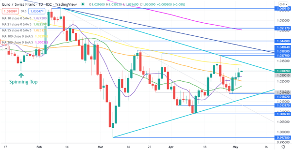 نمودار EURCHF