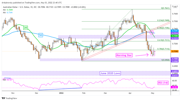 پیش بینی دلار استرالیا: AUD/USD، AUD/JPY در معرض خطر در میان معامله گران خرده فروشی صعودی بیشتر