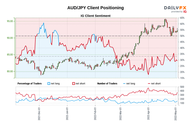 پیش بینی دلار استرالیا: AUD/USD، AUD/JPY در معرض خطر در میان معامله گران خرده فروشی صعودی بیشتر