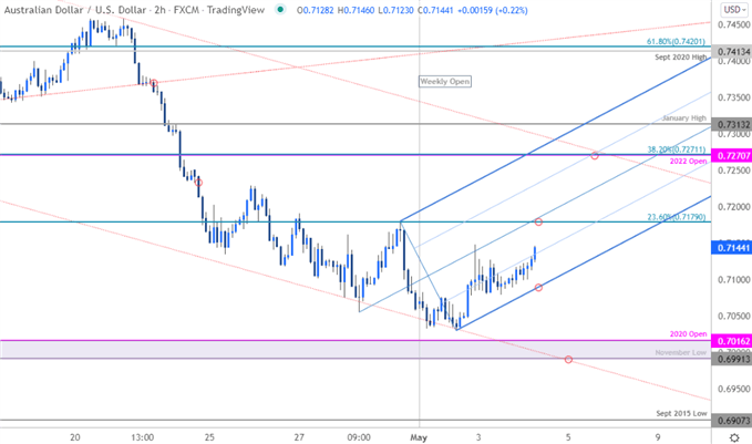 نمودار قیمت دلار استرالیا - AUD/USD 120 دقیقه - چشم انداز تجارت استرالیا - پیش بینی فنی AUDUSD