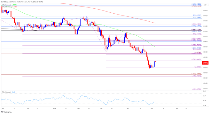 تصویر نمودار نرخ روزانه EUR/USD