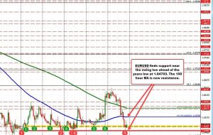 به روز رسانی EURUSD: پشتیبانی را پیدا می کند و محدوده کوتاه مدت را تعریف می کند