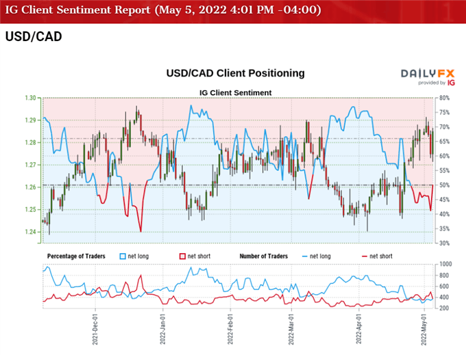 تصویر احساسات مشتری IG برای نرخ USD/CAD