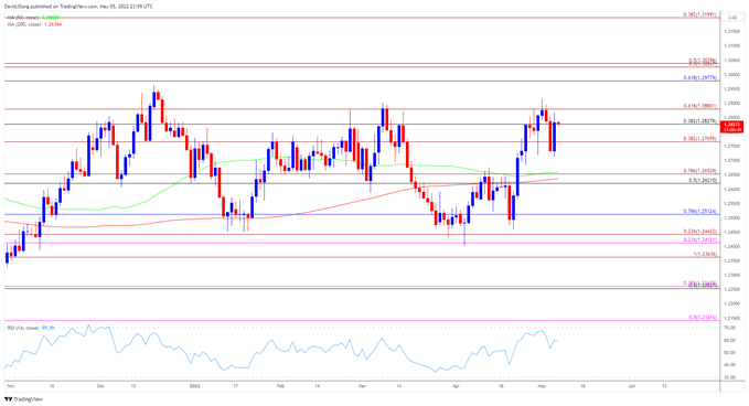 تصویر نمودار نرخ روزانه USD/CAD