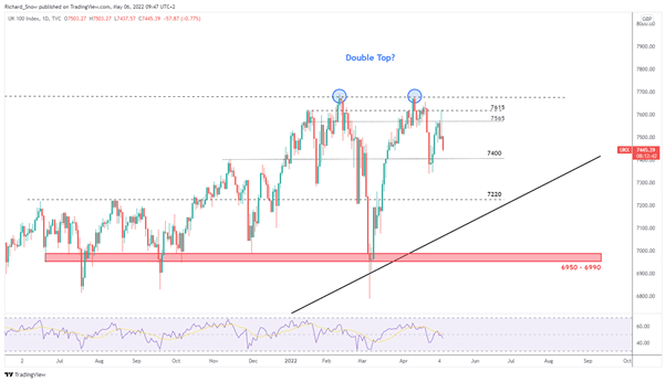 GBP/USD، FTSE: بررسی وضعیت معکوس رالی امدادی پس از FOMC