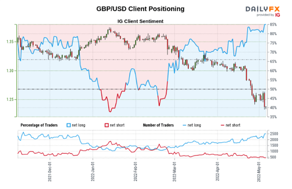 GBP/USD، FTSE: بررسی وضعیت معکوس رالی امدادی پس از FOMC