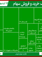 غلبه خریداران بر فروشندگان ادامه دارد