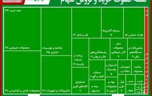 غلبه خریداران بر فروشندگان ادامه دارد