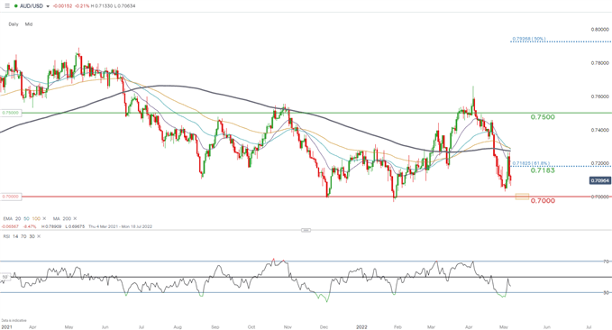 نمودار روزانه AUD/USD