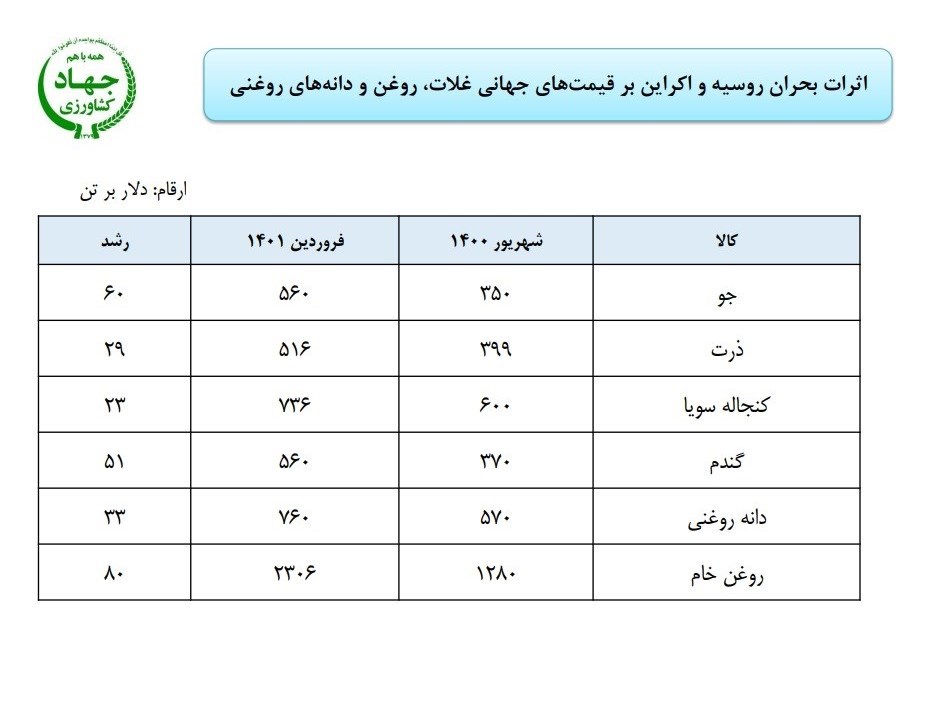 جزئیات گرانی کالاهای اساسی در بازار جهانی پس از جنگ اوکراین و روسیه 