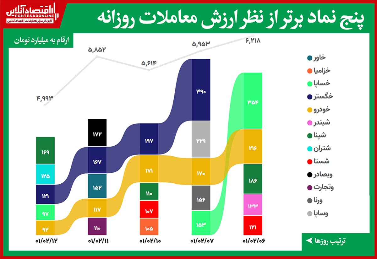 رتبه بندی ارزش معاملات 01.02.12
