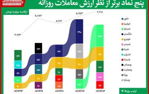 کاهش ارزش کل معاملات در روز کم‌ رمق بورس