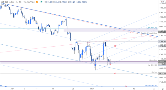 نمودار قیمت S&P 500 - SPX500 240min - چشم انداز تجارت SPX - پیش بینی فنی سهام 