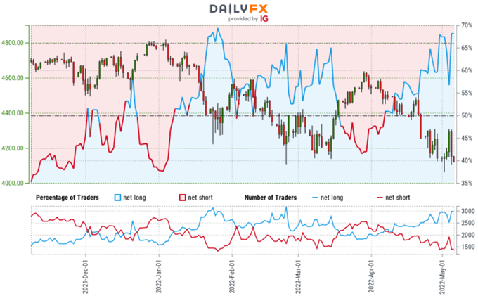 S&P 500 Trader Sentiment - نمودار قیمت US500 - SPX500 Retail Positioning - SPX Technical Outlook 