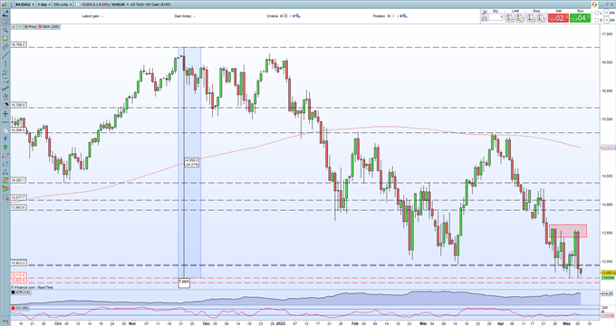 S&P 500, Nasdaq 100 Forecast – Stumbling on The Edge of a Cliff