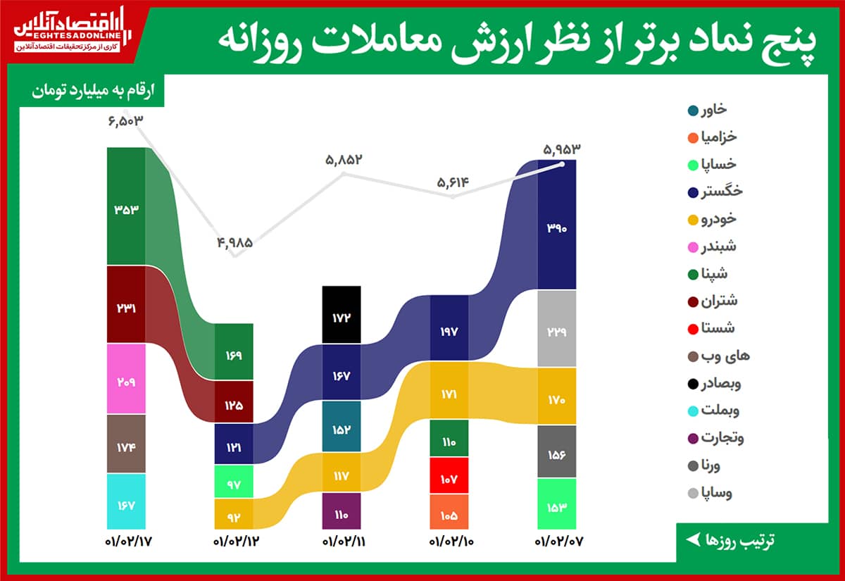 رتبه بندی ارزش معاملات 01.02.17