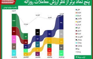 جهش ارزش کل معاملات بورس به کانال ۶ هزار میلیارد تومانی