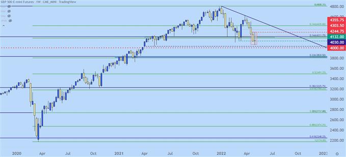 نمودار قیمت هفتگی SPX