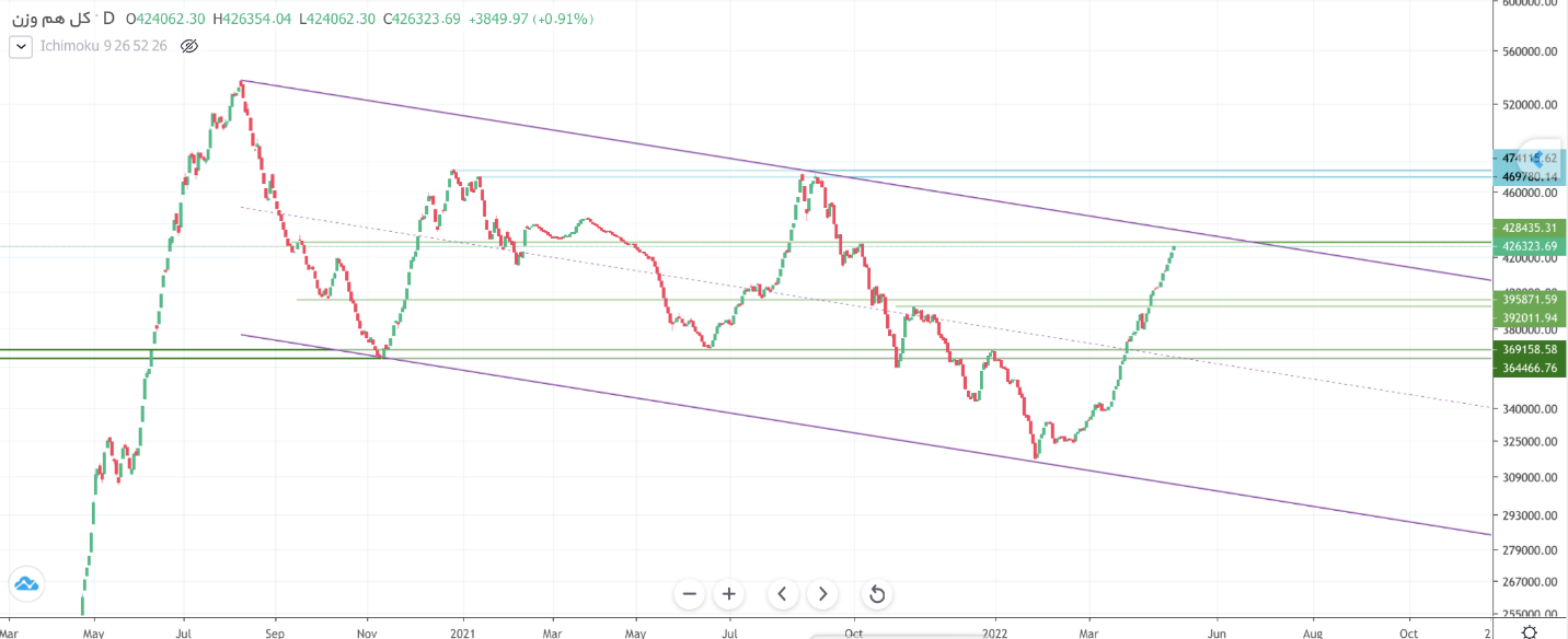 پیش بینی بورس فردا؛ رالی صعودی بازار ادامه دارد؟