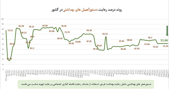 نانوایی‌ها در قعر رعایت بهداشت فردی/پلمپ ۸۸۱ واحد صنفی متخلف طی هفته اخیر