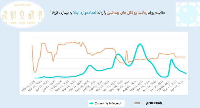 نانوایی‌ها در قعر رعایت بهداشت فردی/پلمپ ۸۸۱ واحد صنفی متخلف طی هفته اخیر