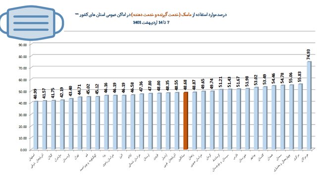 نانوایی‌ها در قعر رعایت بهداشت فردی/پلمپ ۸۸۱ واحد صنفی متخلف طی هفته اخیر