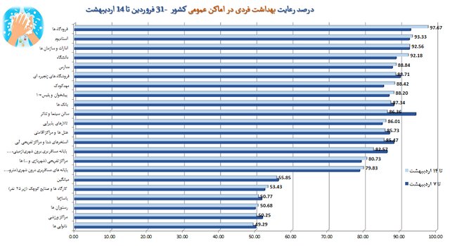 نانوایی‌ها در قعر رعایت بهداشت فردی/پلمپ ۸۸۱ واحد صنفی متخلف طی هفته اخیر