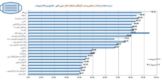 نانوایی‌ها در قعر رعایت بهداشت فردی/پلمپ ۸۸۱ واحد صنفی متخلف طی هفته اخیر