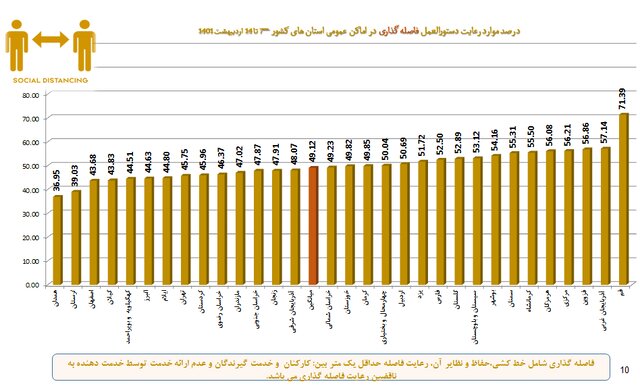 نانوایی‌ها در قعر رعایت بهداشت فردی/پلمپ ۸۸۱ واحد صنفی متخلف طی هفته اخیر