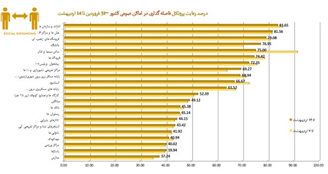 نانوایی‌ها در قعر رعایت بهداشت فردی/پلمپ ۸۸۱ واحد صنفی متخلف طی هفته اخیر