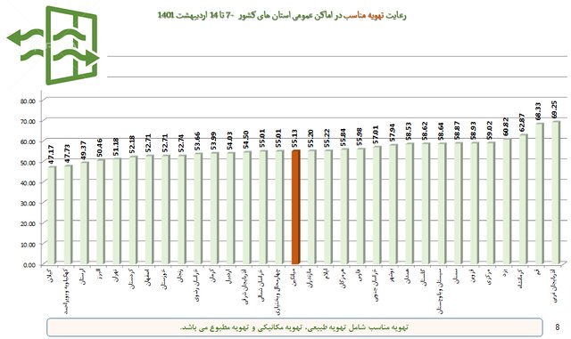 نانوایی‌ها در قعر رعایت بهداشت فردی/پلمپ ۸۸۱ واحد صنفی متخلف طی هفته اخیر