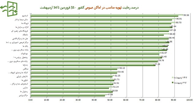 نانوایی‌ها در قعر رعایت بهداشت فردی/پلمپ ۸۸۱ واحد صنفی متخلف طی هفته اخیر