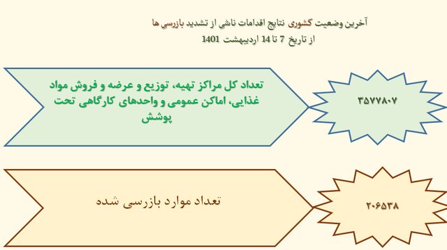 نانوایی‌ها در قعر رعایت بهداشت فردی/پلمپ ۸۸۱ واحد صنفی متخلف طی هفته اخیر