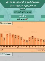 اینفوگرافیک / روند یک ماهۀ کرونا در ایران تا ۱۸ اردیبهشت