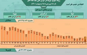 اینفوگرافیک / روند یک ماهۀ کرونا در ایران تا ۱۸ اردیبهشت