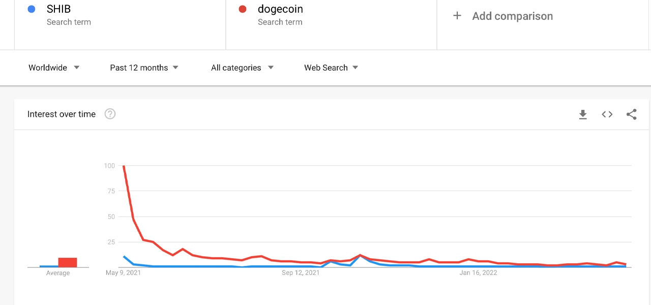 Meme Token Carnage — قیمت‌های DOGE، SHIB کاهش یافته است، Dogecoin 82 درصد از سال گذشته کاهش یافته است.