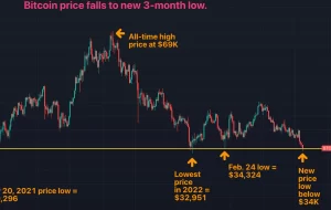 بیت کوین به پایین ترین سطح 3 ماهه در حدود 34 هزار دلار سقوط کرد
