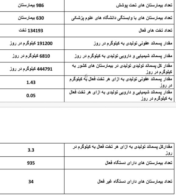 آخرین وضعیت مدیریت پسماندهای پزشکی در بیمارستان‌ها / تولید روزانه بیش از ۴۴۴هزار کیلو پسماند