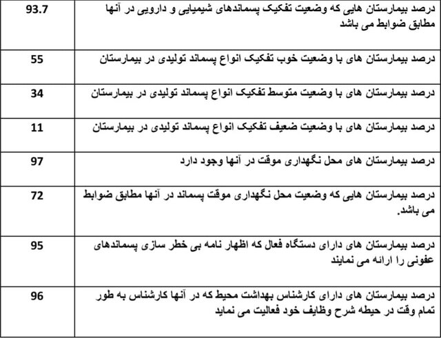 آخرین وضعیت مدیریت پسماندهای پزشکی در بیمارستان‌ها / تولید روزانه بیش از ۴۴۴هزار کیلو پسماند