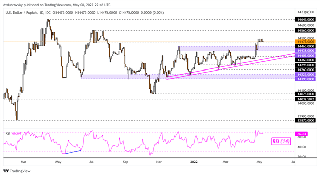 چشم انداز فنی دلار آمریکا: USD/SGD، USD/PHP، USD/THB، USD/IDR روند صعودی در تمرکز