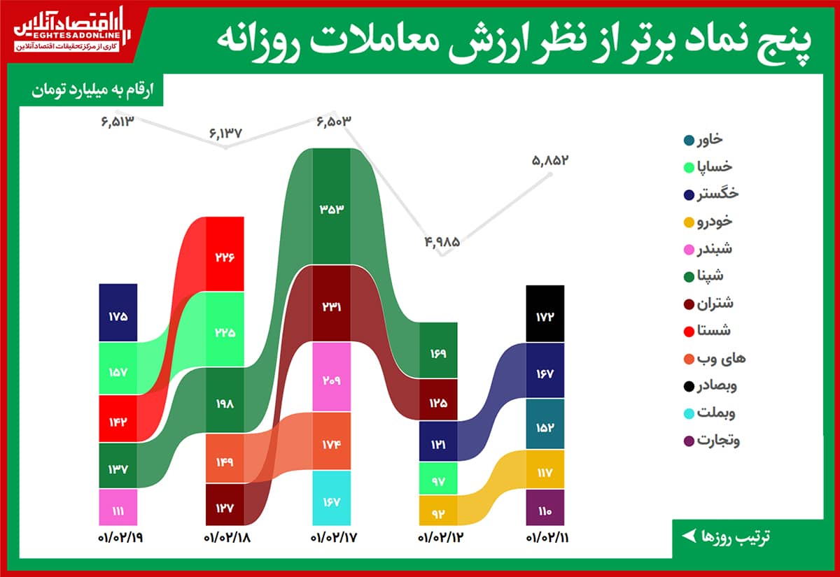 رتبه بندی ارزش معاملات 01.02.19