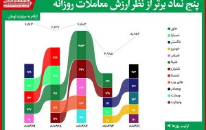 خودرویی‌ ها معاملات برتر بورس امروز را تصاحب کردند