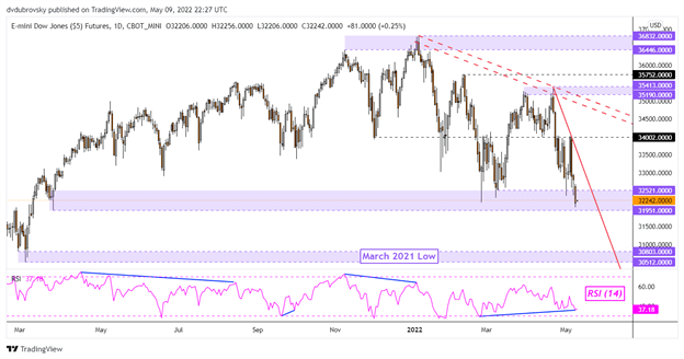 داو جونز در وال استریت فرو می ریزد.  ASX 200 و ریسک شاخص Hang Seng به دنبال پایین تر