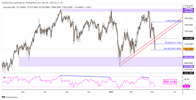 داو جونز در وال استریت فرو می ریزد.  ASX 200 و ریسک شاخص Hang Seng به دنبال پایین تر