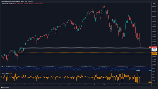 کاهش قیمت S&P 500 ممکن است در CPI، Fedspeak، جنگ اوکراین تسریع شود