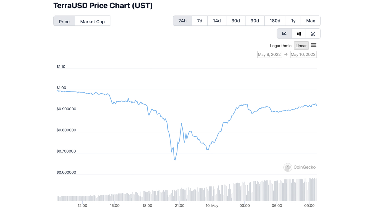 UST از 0.66 دلار به ازای هر کوین به 0.93 دلار می رسد، جامعه کریپتو اعتبار آسیب دیده استیبل کوین را ارزیابی می کند.