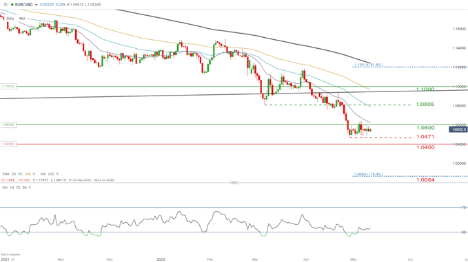 نمودار روزانه EURUSD