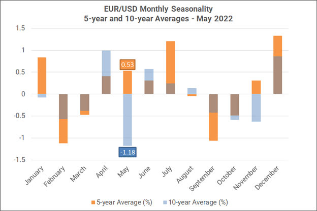 فصلی بودن ماهانه فارکس - می 2022: به طور معمول یک ماه خوب برای دلار است