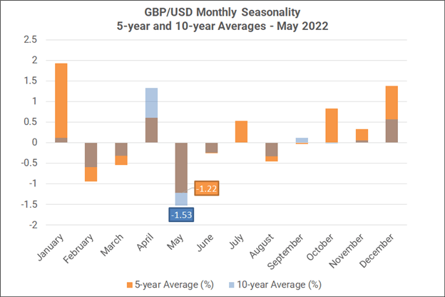 فصلی بودن ماهانه فارکس - می 2022: به طور معمول یک ماه خوب برای دلار است