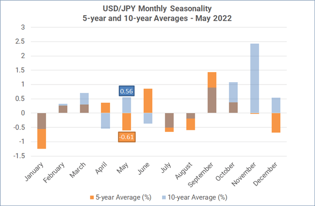 فصلی بودن ماهانه فارکس - می 2022: به طور معمول یک ماه خوب برای دلار است